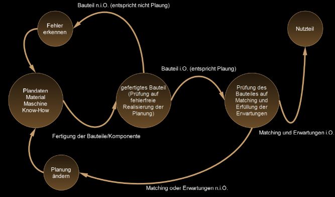 Herstellung Bauteile